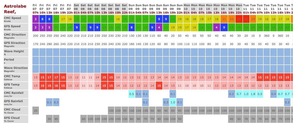 Astrolabe Reef wind prognosis Friday 7 October to Tuesday 11 October. The two wind strength predictions are on the top two lines and the wind direction is on the third and fourth lines. The two prognoses are in reasonable agreement so the certainty of the prediction is quite high.  © PredictWind.com www.predictwind.com